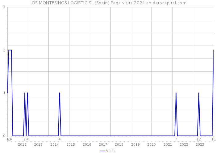 LOS MONTESINOS LOGISTIC SL (Spain) Page visits 2024 