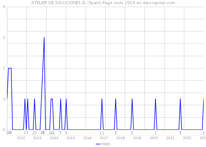 ATELIER DE SOLUCIONES SL (Spain) Page visits 2024 