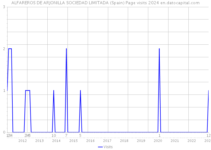 ALFAREROS DE ARJONILLA SOCIEDAD LIMITADA (Spain) Page visits 2024 