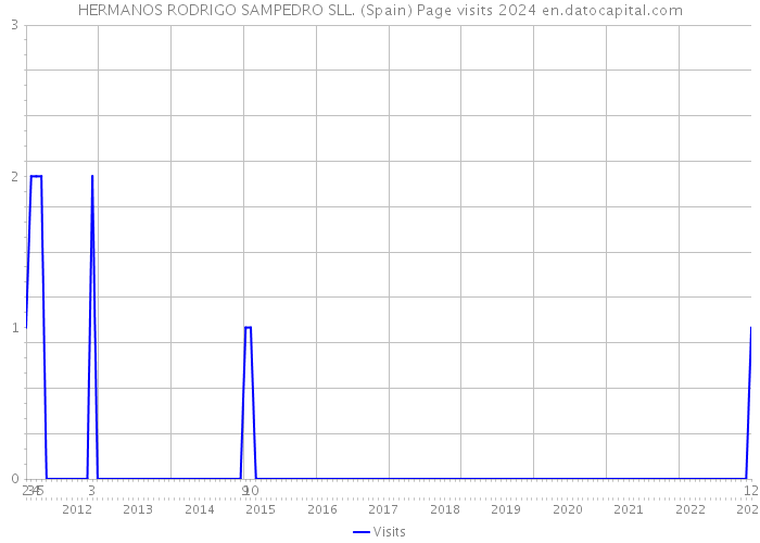 HERMANOS RODRIGO SAMPEDRO SLL. (Spain) Page visits 2024 