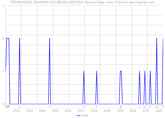 TECNIHOGAR GRANADA SOCIEDAD LIMITADA (Spain) Page visits 2024 