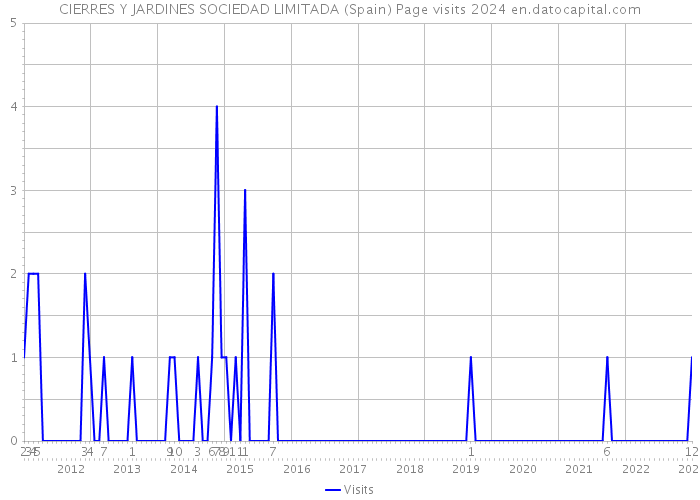CIERRES Y JARDINES SOCIEDAD LIMITADA (Spain) Page visits 2024 