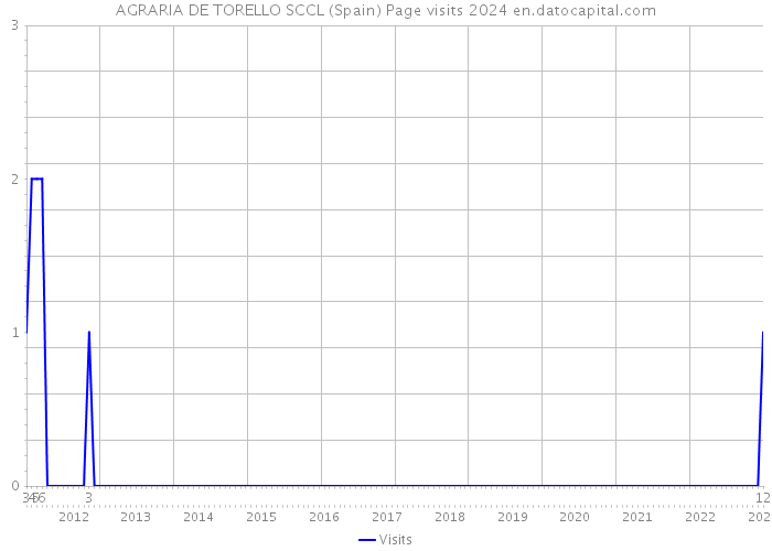 AGRARIA DE TORELLO SCCL (Spain) Page visits 2024 