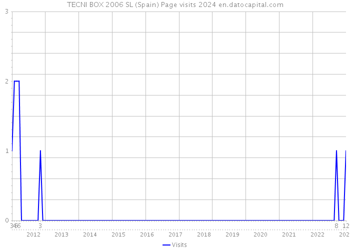 TECNI BOX 2006 SL (Spain) Page visits 2024 