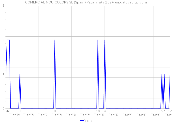 COMERCIAL NOU COLORS SL (Spain) Page visits 2024 