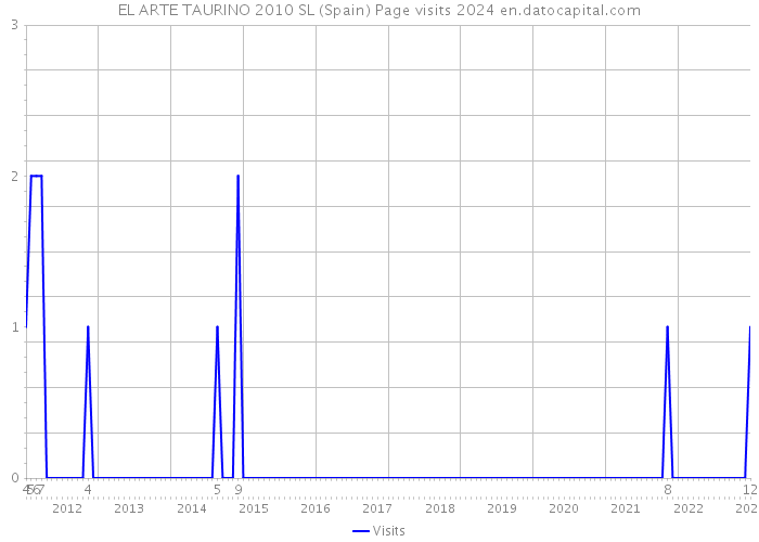 EL ARTE TAURINO 2010 SL (Spain) Page visits 2024 