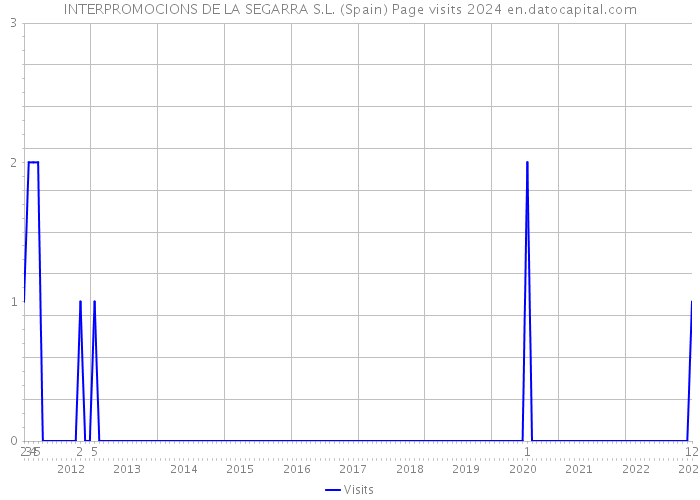 INTERPROMOCIONS DE LA SEGARRA S.L. (Spain) Page visits 2024 