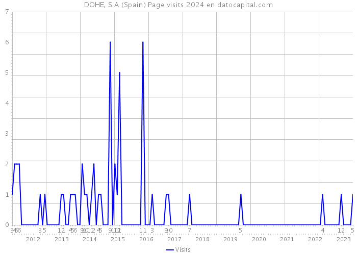 DOHE, S.A (Spain) Page visits 2024 