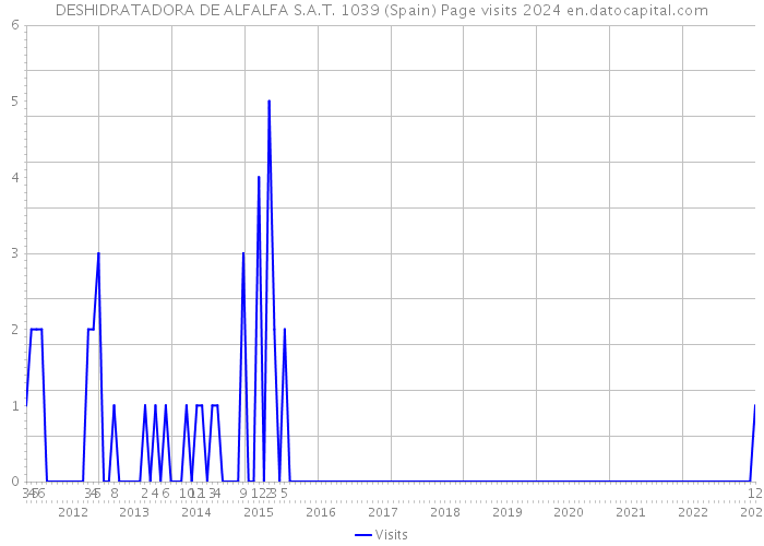 DESHIDRATADORA DE ALFALFA S.A.T. 1039 (Spain) Page visits 2024 
