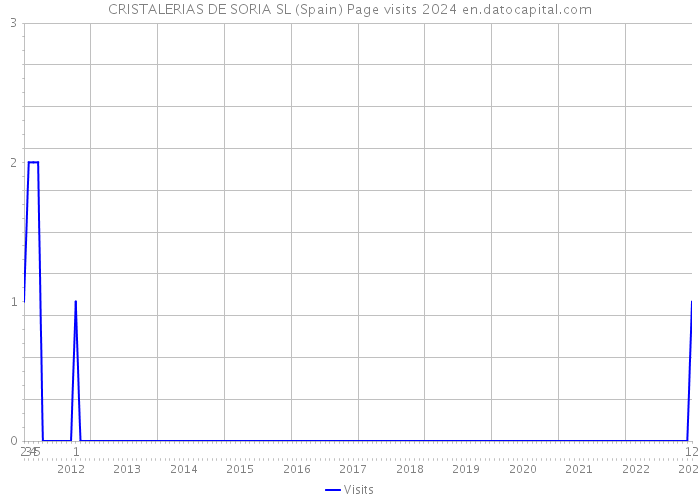 CRISTALERIAS DE SORIA SL (Spain) Page visits 2024 