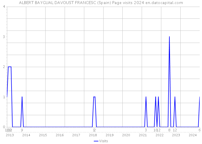 ALBERT BAYGUAL DAVOUST FRANCESC (Spain) Page visits 2024 