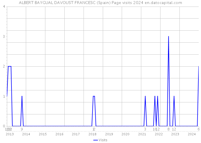 ALBERT BAYGUAL DAVOUST FRANCESC (Spain) Page visits 2024 