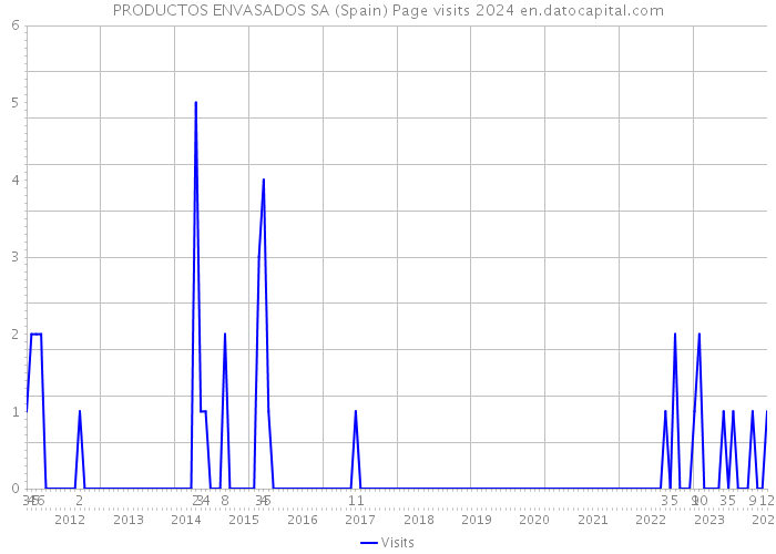 PRODUCTOS ENVASADOS SA (Spain) Page visits 2024 
