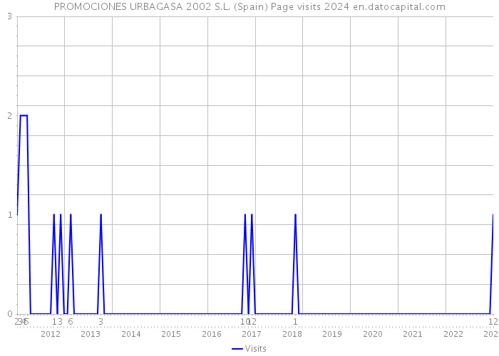 PROMOCIONES URBAGASA 2002 S.L. (Spain) Page visits 2024 