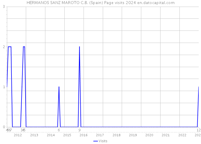 HERMANOS SANZ MAROTO C.B. (Spain) Page visits 2024 