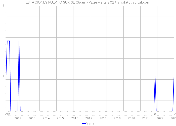 ESTACIONES PUERTO SUR SL (Spain) Page visits 2024 