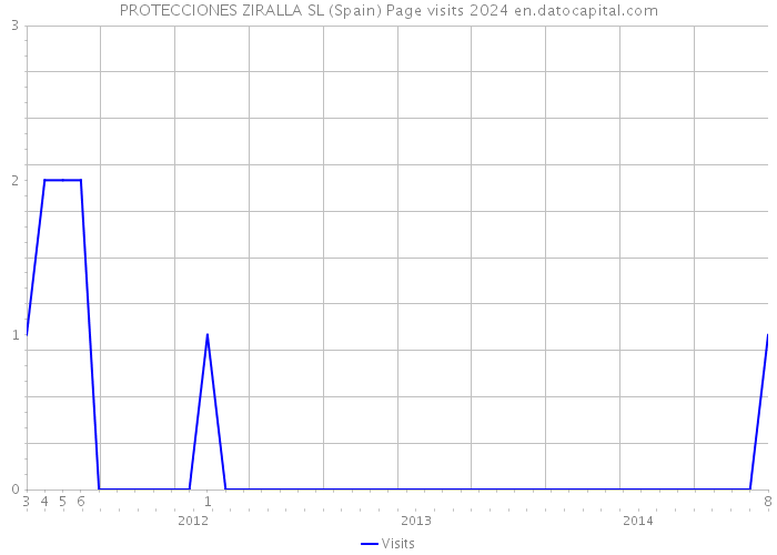 PROTECCIONES ZIRALLA SL (Spain) Page visits 2024 