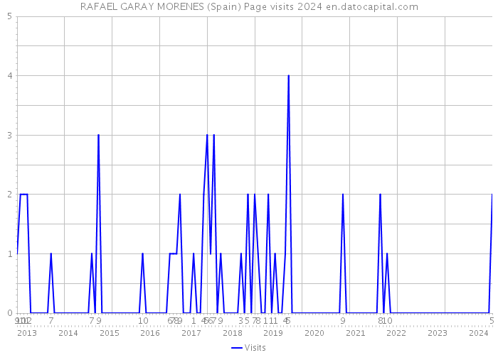 RAFAEL GARAY MORENES (Spain) Page visits 2024 