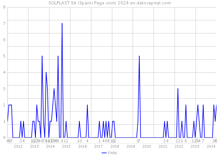 SOLPLAST SA (Spain) Page visits 2024 