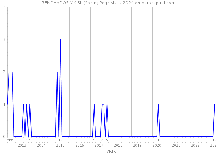 RENOVADOS MK SL (Spain) Page visits 2024 