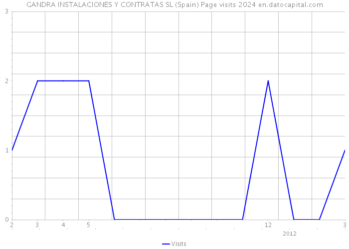 GANDRA INSTALACIONES Y CONTRATAS SL (Spain) Page visits 2024 