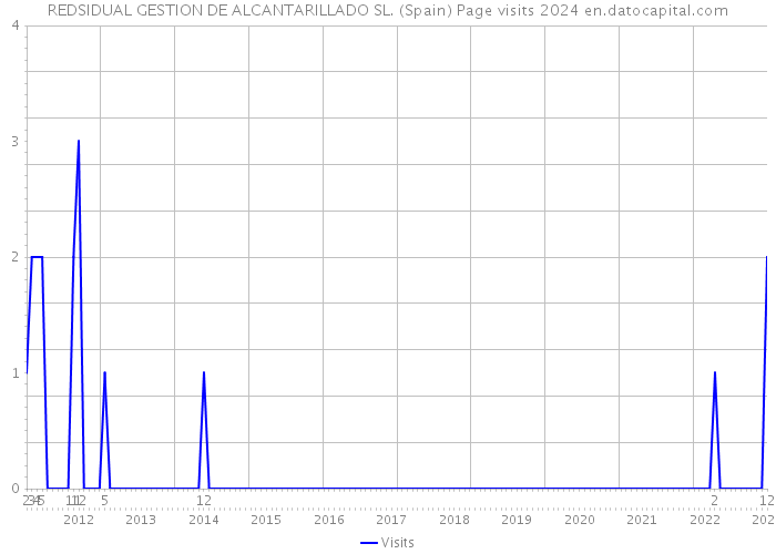 REDSIDUAL GESTION DE ALCANTARILLADO SL. (Spain) Page visits 2024 