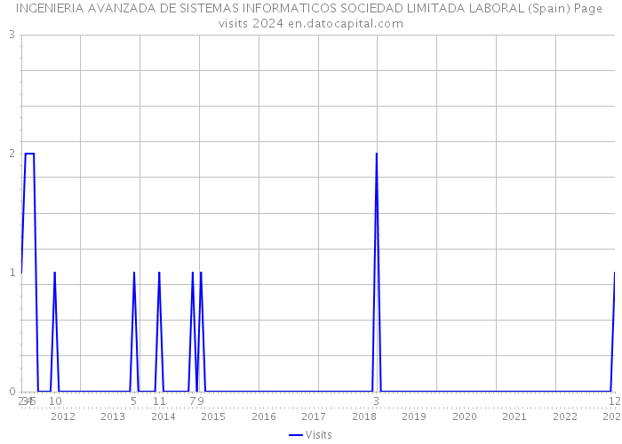 INGENIERIA AVANZADA DE SISTEMAS INFORMATICOS SOCIEDAD LIMITADA LABORAL (Spain) Page visits 2024 