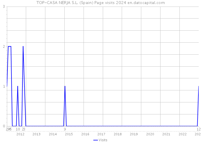 TOP-CASA NERJA S.L. (Spain) Page visits 2024 