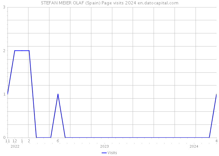 STEFAN MEIER OLAF (Spain) Page visits 2024 