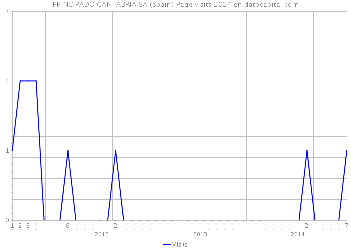 PRINCIPADO CANTABRIA SA (Spain) Page visits 2024 