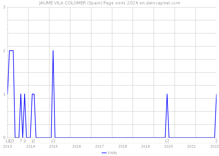 JAUME VILA COLOMER (Spain) Page visits 2024 