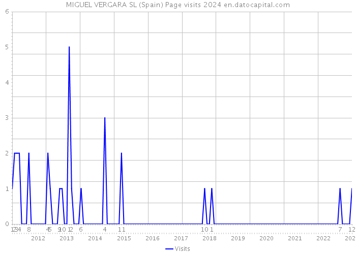 MIGUEL VERGARA SL (Spain) Page visits 2024 