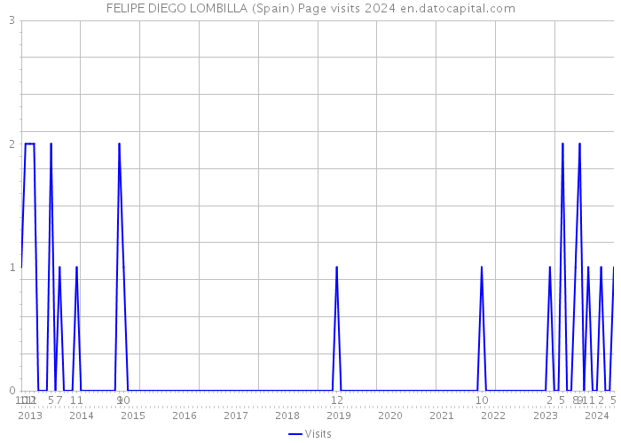 FELIPE DIEGO LOMBILLA (Spain) Page visits 2024 