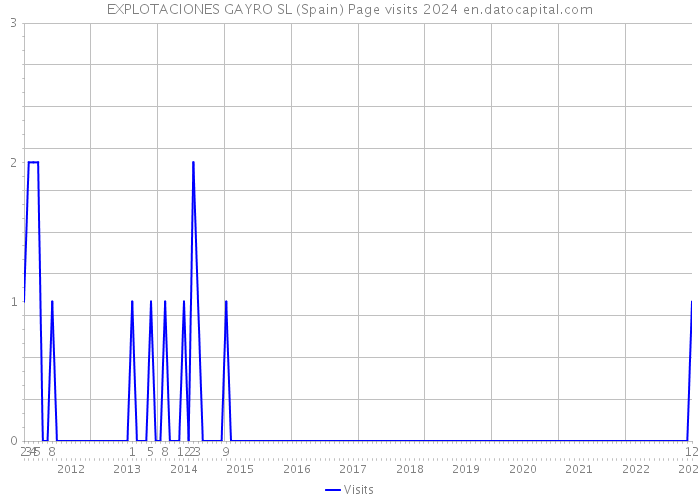 EXPLOTACIONES GAYRO SL (Spain) Page visits 2024 