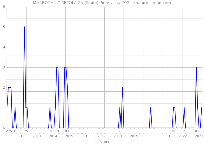 MARRODAN Y REZOLA SA (Spain) Page visits 2024 
