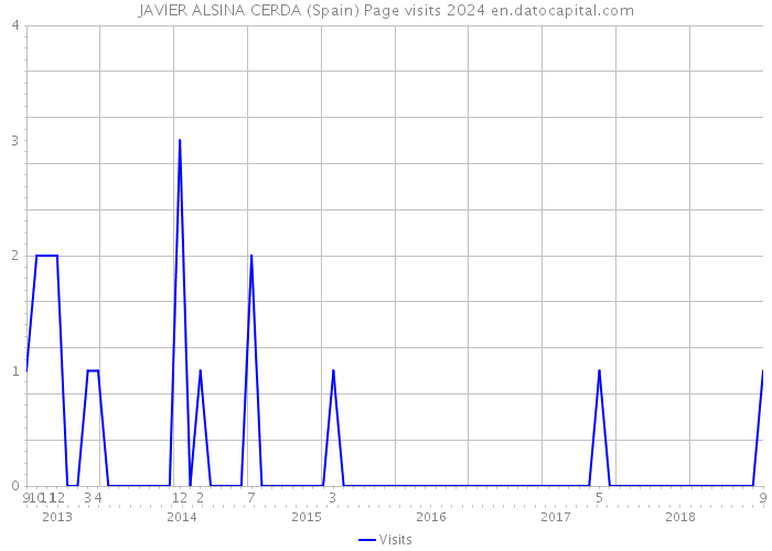 JAVIER ALSINA CERDA (Spain) Page visits 2024 