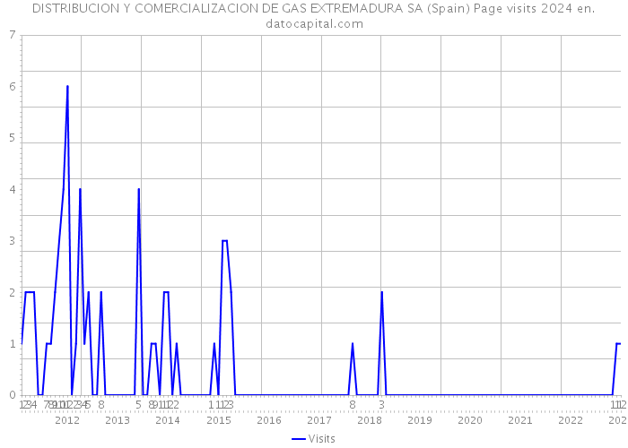 DISTRIBUCION Y COMERCIALIZACION DE GAS EXTREMADURA SA (Spain) Page visits 2024 