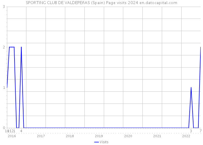 SPORTING CLUB DE VALDEPEñAS (Spain) Page visits 2024 