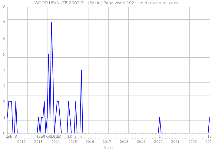 WOOD LEVANTE 2007 SL. (Spain) Page visits 2024 