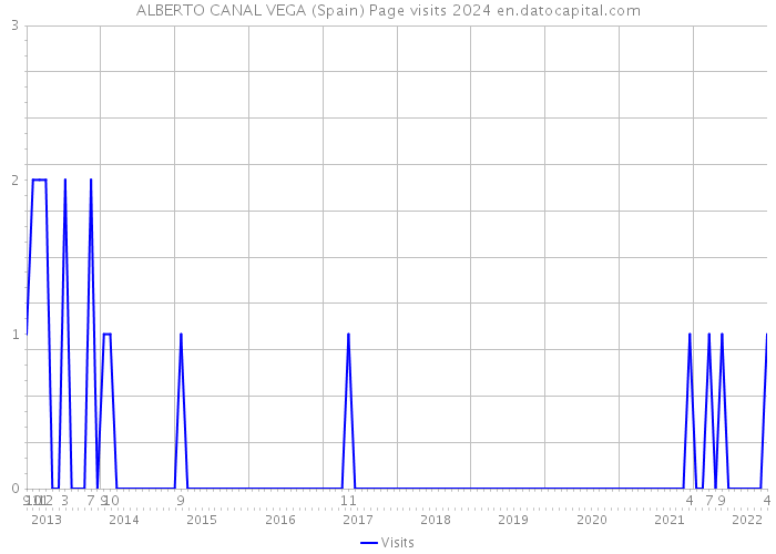 ALBERTO CANAL VEGA (Spain) Page visits 2024 