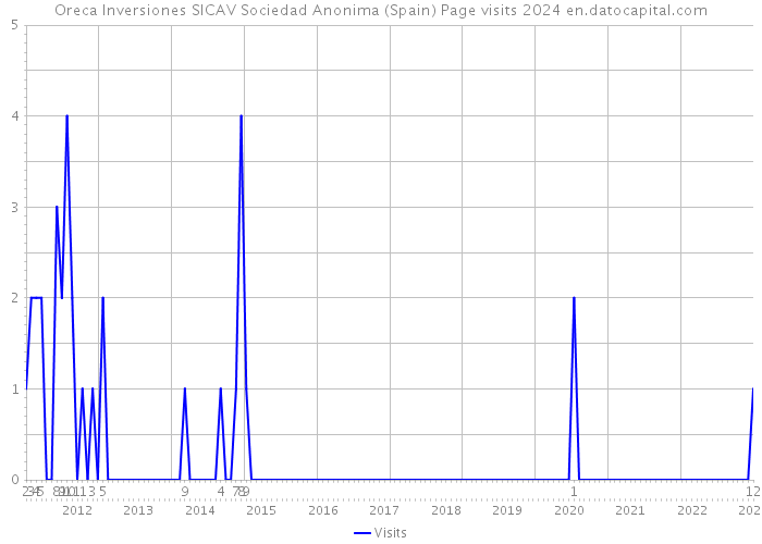 Oreca Inversiones SICAV Sociedad Anonima (Spain) Page visits 2024 