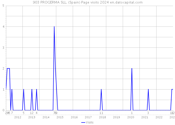 903 PROGERMA SLL. (Spain) Page visits 2024 