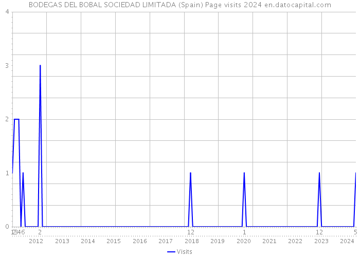 BODEGAS DEL BOBAL SOCIEDAD LIMITADA (Spain) Page visits 2024 