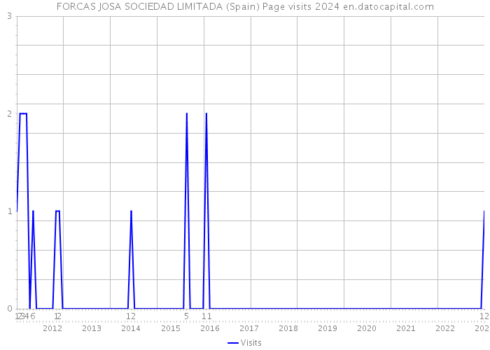 FORCAS JOSA SOCIEDAD LIMITADA (Spain) Page visits 2024 