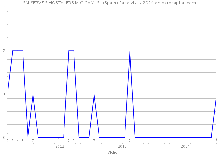 SM SERVEIS HOSTALERS MIG CAMI SL (Spain) Page visits 2024 