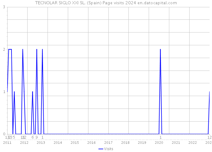 TECNOLAR SIGLO XXI SL. (Spain) Page visits 2024 