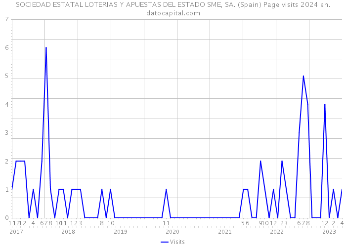 SOCIEDAD ESTATAL LOTERIAS Y APUESTAS DEL ESTADO SME, SA. (Spain) Page visits 2024 