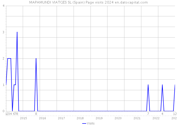 MAPAMUNDI VIATGES SL (Spain) Page visits 2024 