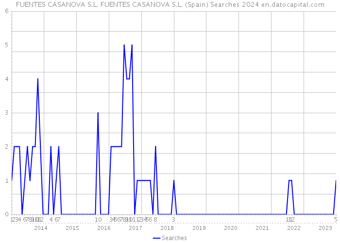 FUENTES CASANOVA S.L. FUENTES CASANOVA S.L. (Spain) Searches 2024 