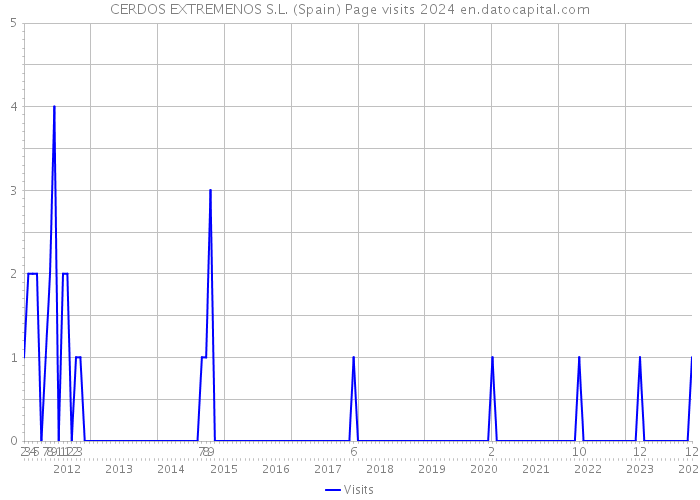 CERDOS EXTREMENOS S.L. (Spain) Page visits 2024 